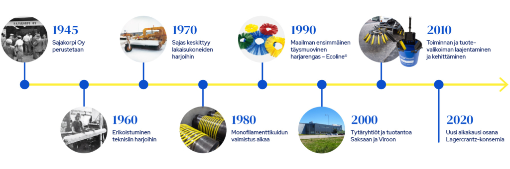 Sajas Group aikajana vuodesta 1945 eteenpäin